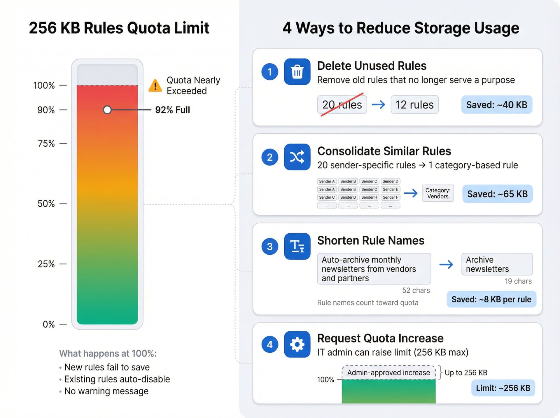 Visual breakdown of Outlook's 256 KB rules quota limit and four optimization strategies to reduce storage usage