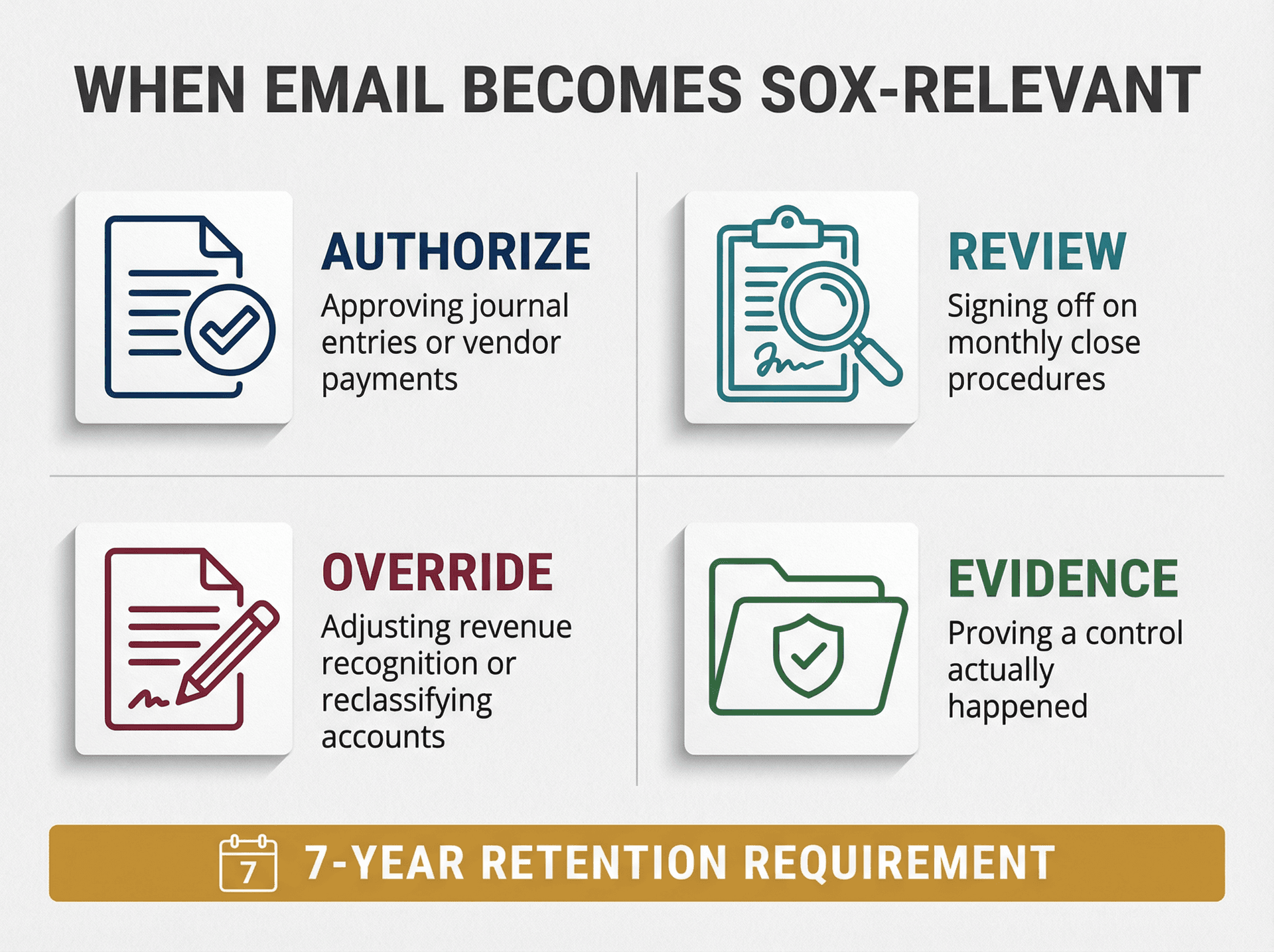 Infographic showing the 4 SOX-relevant email scenarios: authorize, review, override, and evidence financial controls